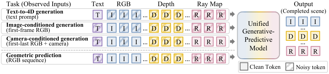 Diffusion forcing: per-token noise levels.