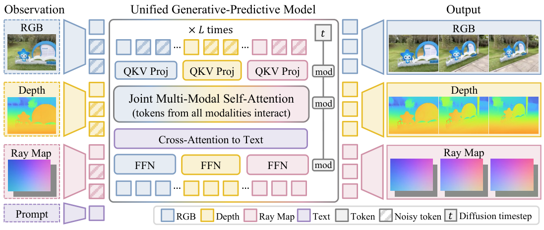 Generative-predictive transformer architecture.
