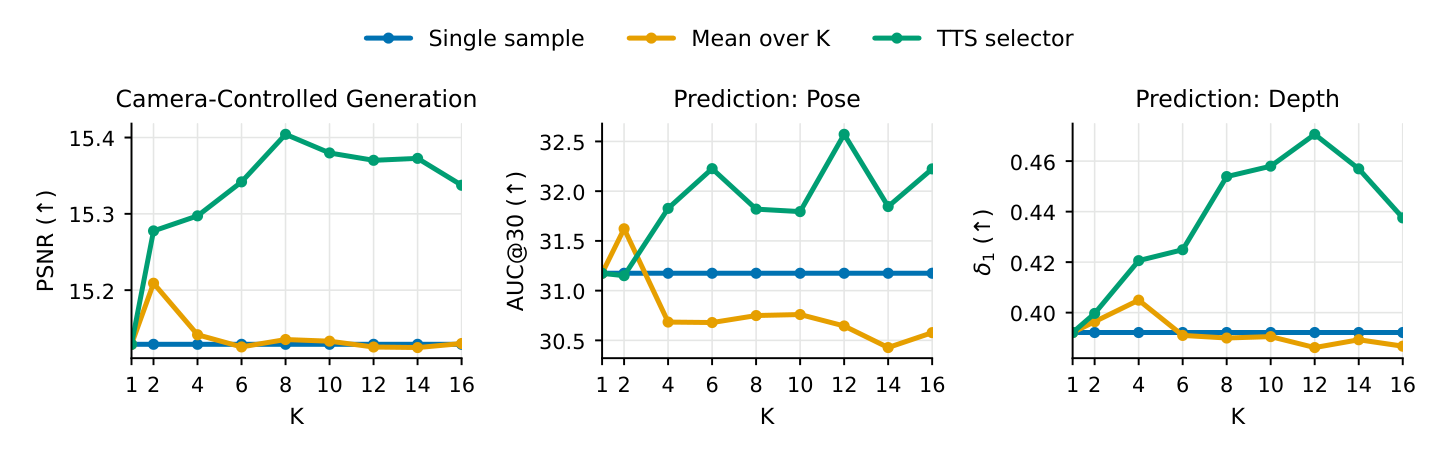 Test-time search vs. number of samples.